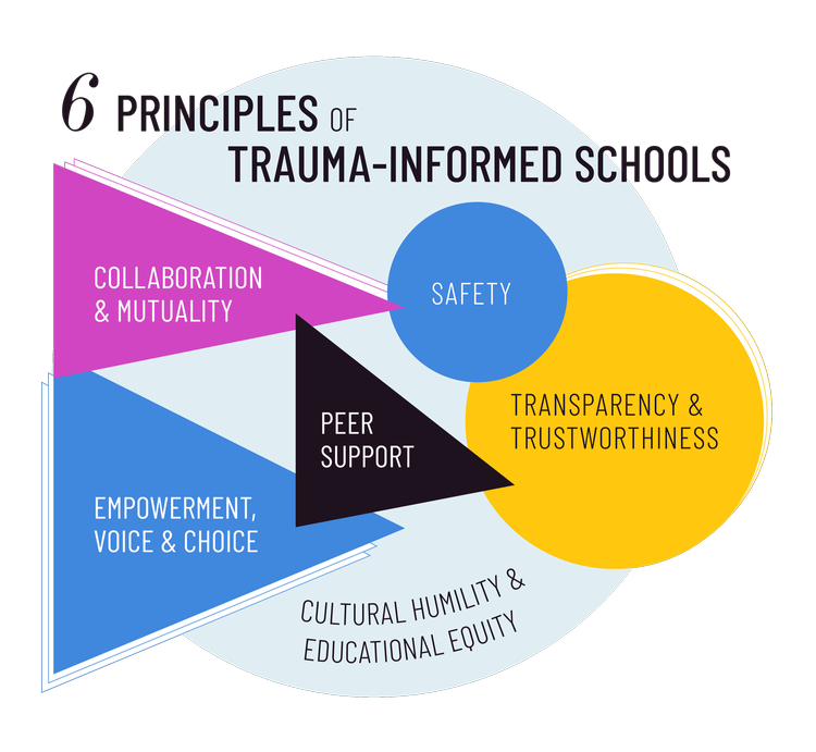 Graphic including 6 Principles of Trauma-informed Schools: Collaboration & Mutuality, Safety, Transparency & Trustworthiness, Peer Support, Cultural Humility & Educational Equity, Empowerment, Voice & Choice