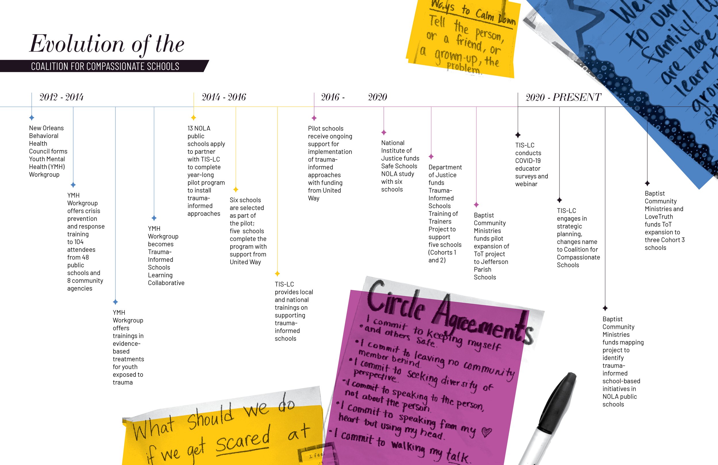 Graphic of the evolution of the coalition for compassionate schools, including the following data points labeled near dates 2012 - 2020/present:
New Orleans
Behavioral
Health
Council forms Youth Mental
Health (YMH)
Workgroup, УМН Workgroup offers crisis prevention and response training
to 104 attendees from 48 public schools and 8 community
agencies, УМН Workgroup offers trainings in evidence- based treatments for youth exposed to
trauma, YMH Workgroup
becomes Trauma-
Informed
Schools
Learning
Collaborative, 13 NOLA public schools apply to partner with TIS-LC to complete year-long pilot program
to install trauma- informed
approaches, Six schools are selected as part of
the pilot; five schools complete the program with
support from
United Way, TIS-LC provides local and national trainings on supporting trauma- informed schools, Pilot schools receive ongoing
support for implementation of trauma~ informed approaches with funding
from United
Way, National
Institute of
Justice funds
Safe Schools NOLA study with sIX
schools, Department of Justice
funds Trauma-
Informed
Schools Training of
Trainers Project to support
five schools (Cohorts 1
and 2), Baptist
Community Ministries funds pilot expansion of ToT project
to Jefferson
Parish
Schools, TIS-LC
conducts
COVID-19 educator surveys and
webinar, TIS-LC engages in strategic planning, changes name to Coalition for Compassionate
Schools, Baptist
Community Ministries funds mapping project to identify trauma- informed school-based
initiatives in NOLA public
schools, Baptist
Community
Ministries and Love Truth funds ToT expansion to three Cohort 3
schools